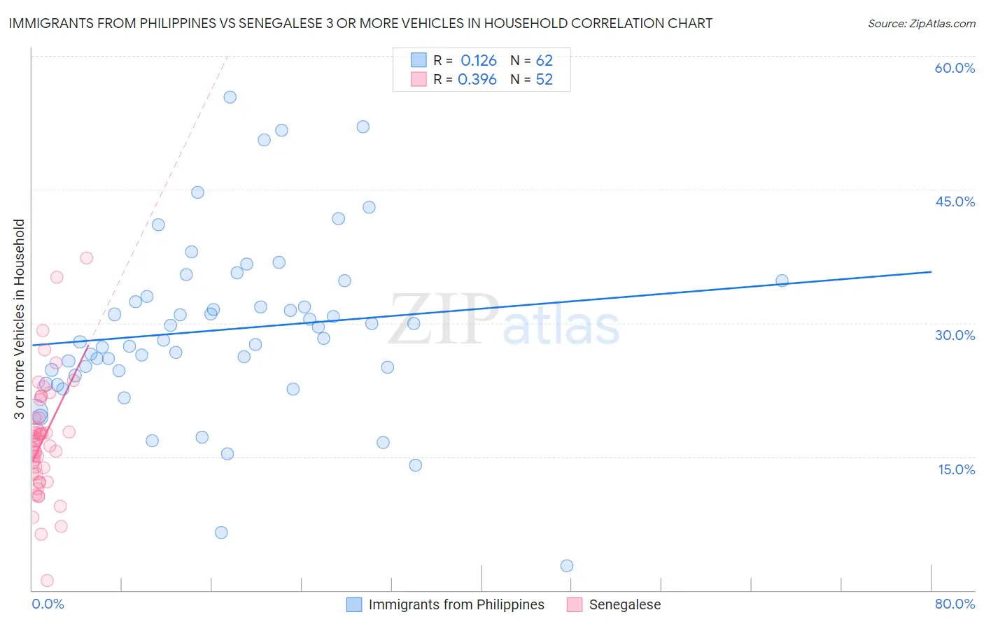 Immigrants from Philippines vs Senegalese 3 or more Vehicles in Household