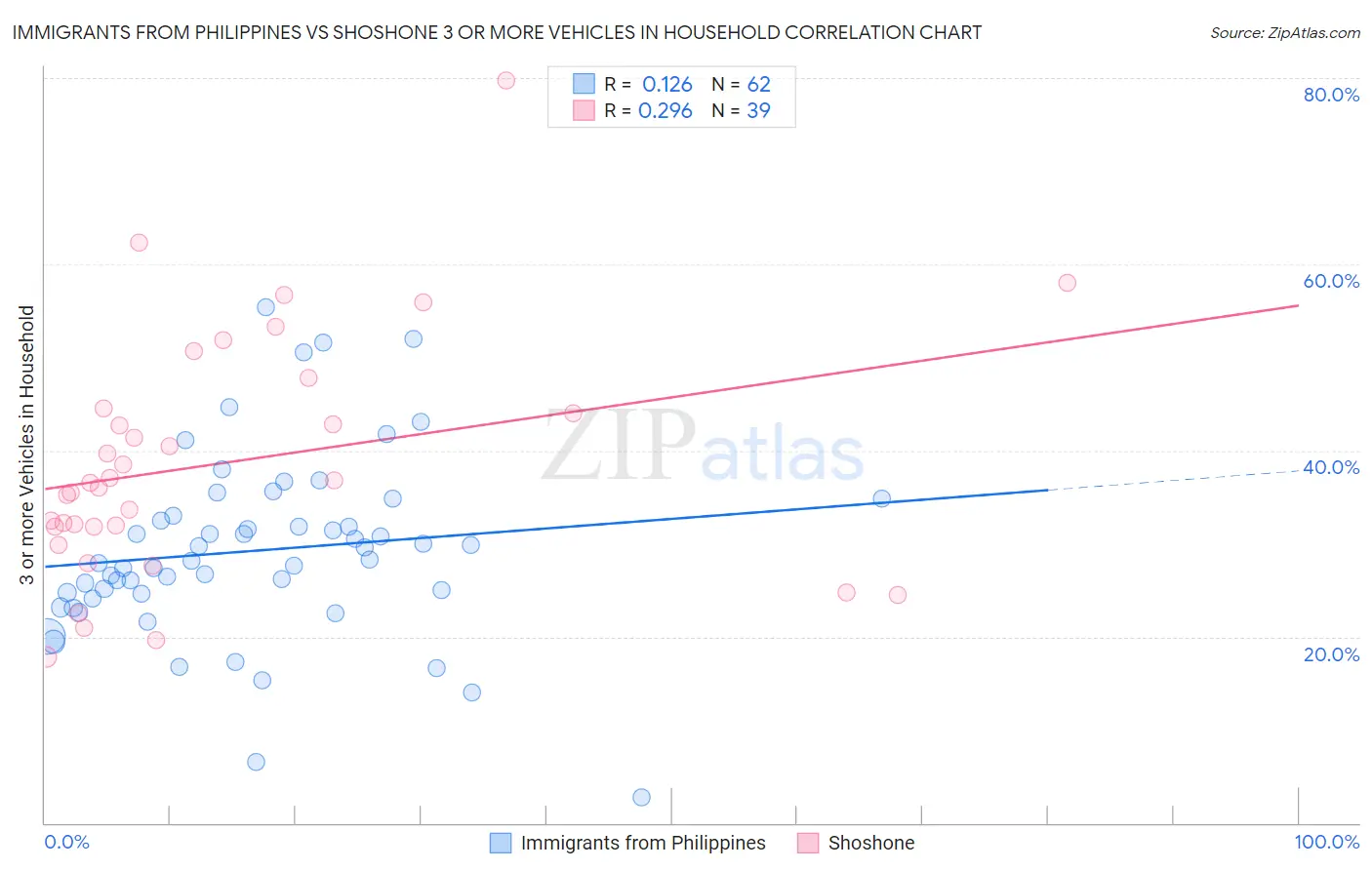 Immigrants from Philippines vs Shoshone 3 or more Vehicles in Household
