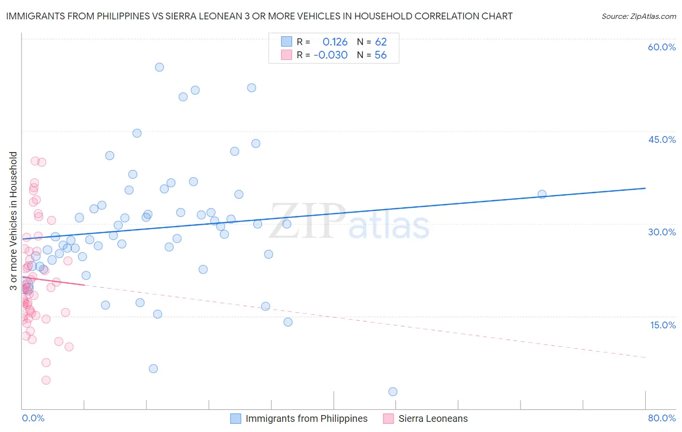 Immigrants from Philippines vs Sierra Leonean 3 or more Vehicles in Household