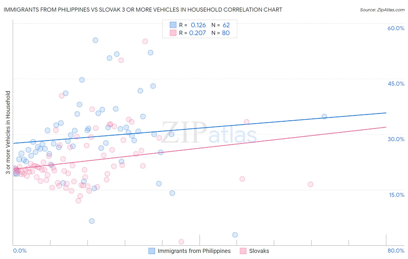 Immigrants from Philippines vs Slovak 3 or more Vehicles in Household