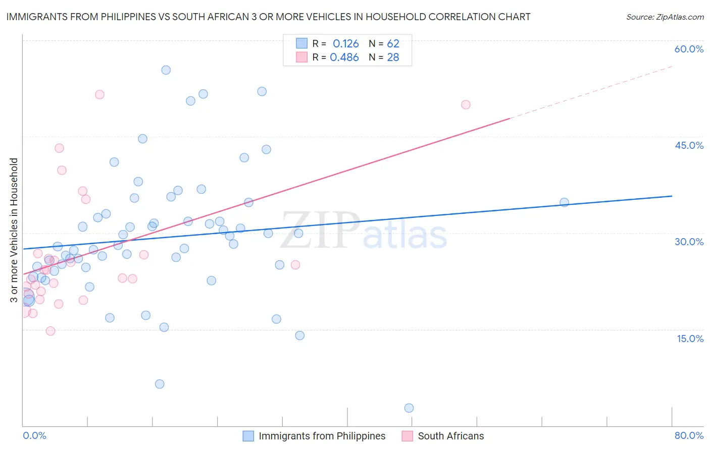 Immigrants from Philippines vs South African 3 or more Vehicles in Household