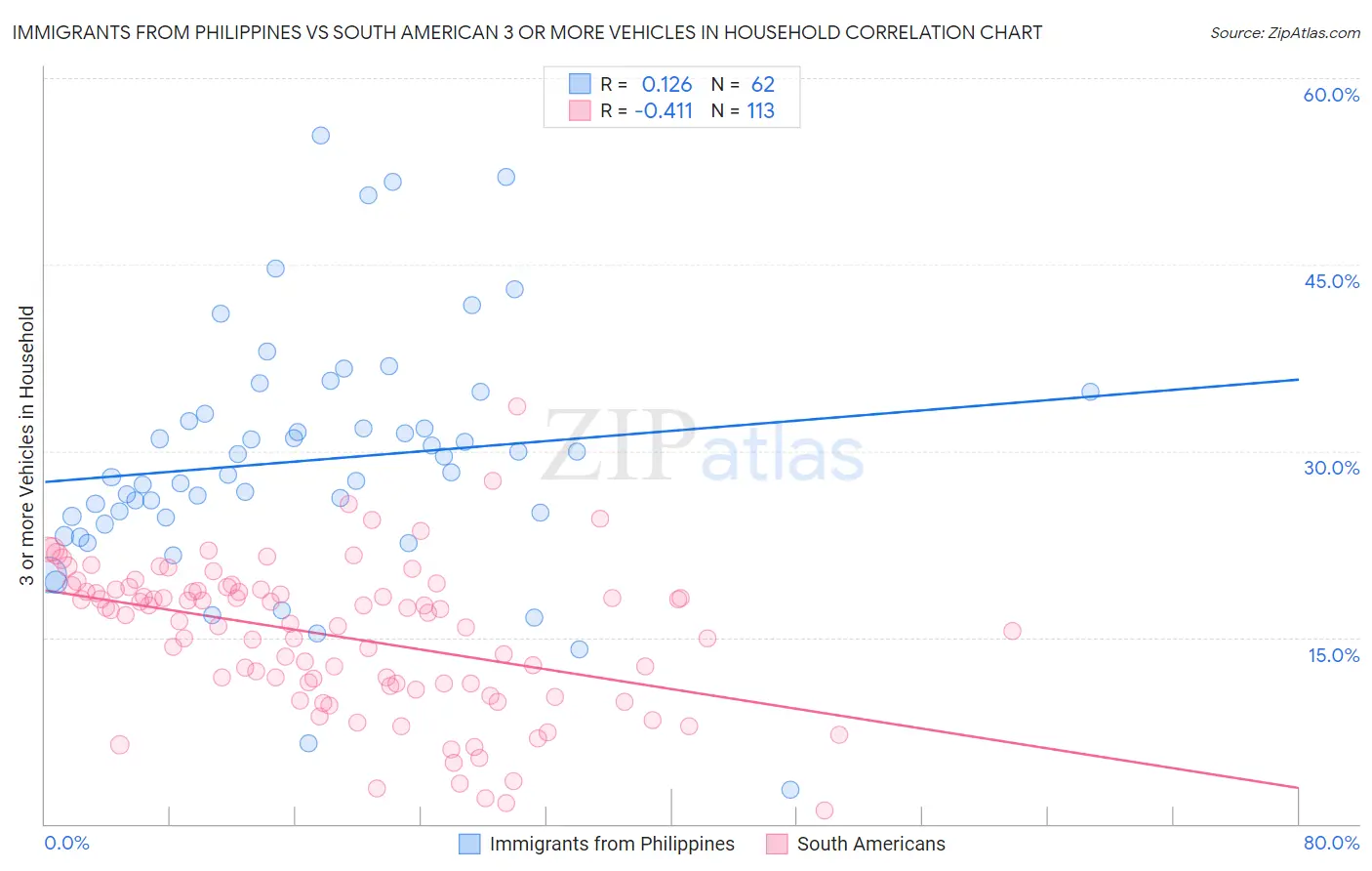 Immigrants from Philippines vs South American 3 or more Vehicles in Household