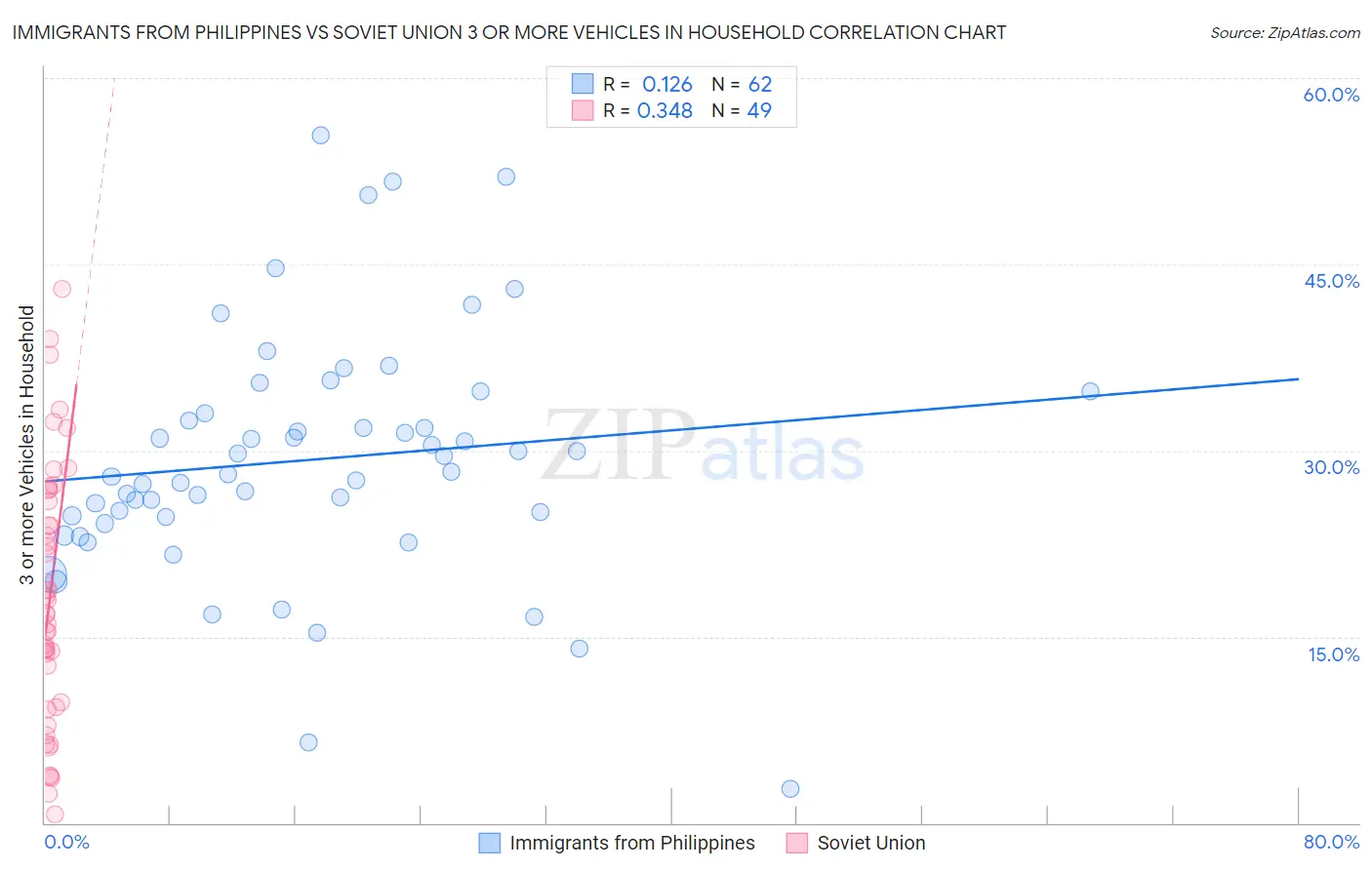 Immigrants from Philippines vs Soviet Union 3 or more Vehicles in Household