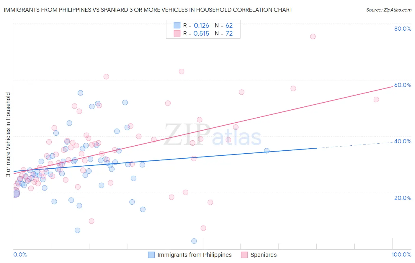 Immigrants from Philippines vs Spaniard 3 or more Vehicles in Household