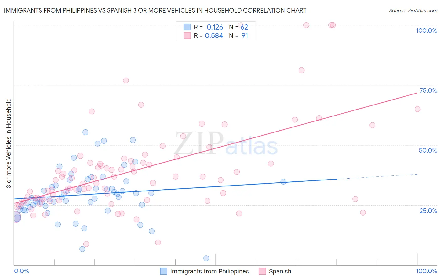 Immigrants from Philippines vs Spanish 3 or more Vehicles in Household