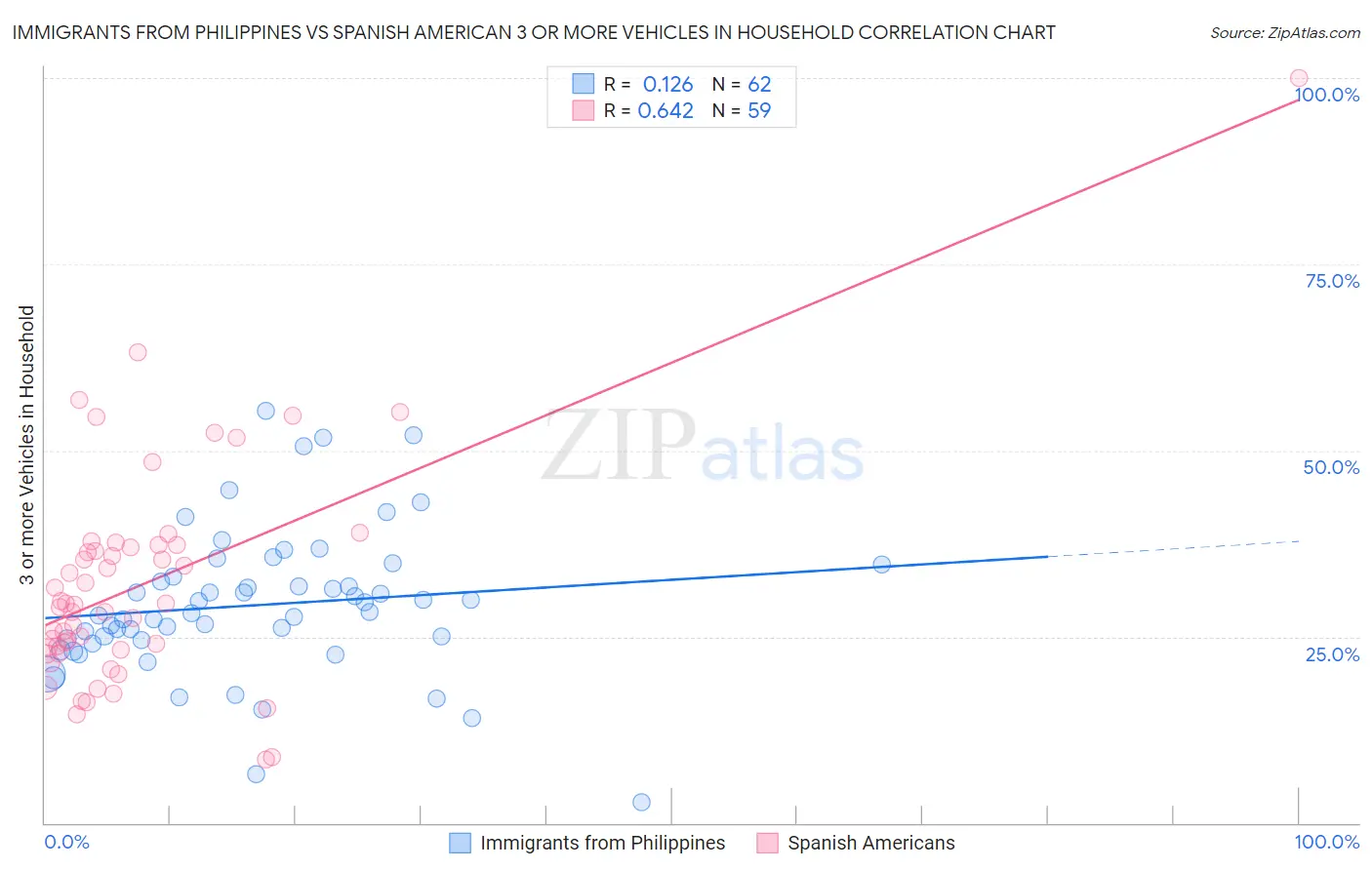 Immigrants from Philippines vs Spanish American 3 or more Vehicles in Household