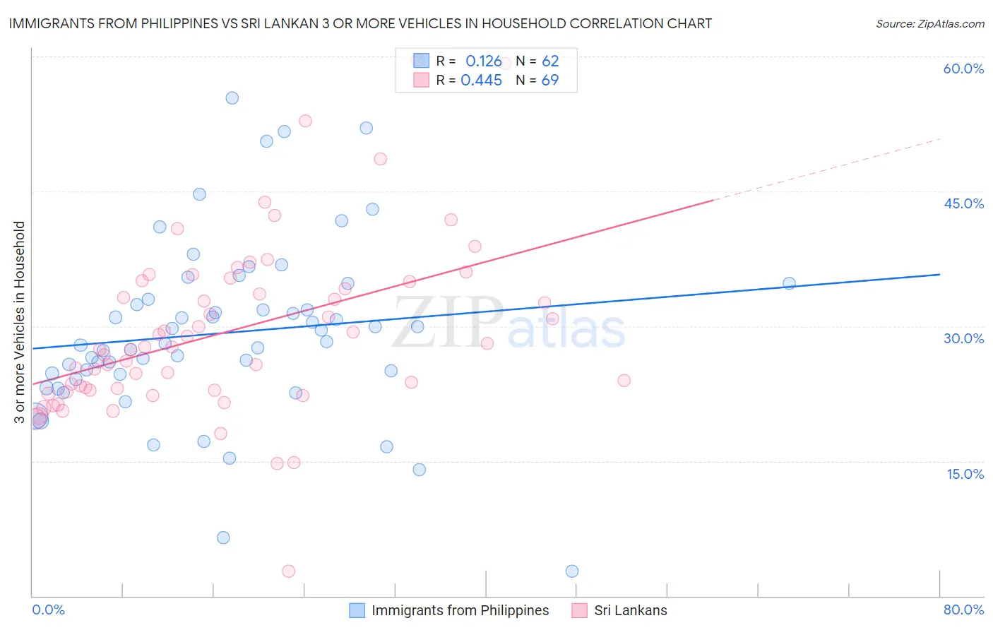 Immigrants from Philippines vs Sri Lankan 3 or more Vehicles in Household