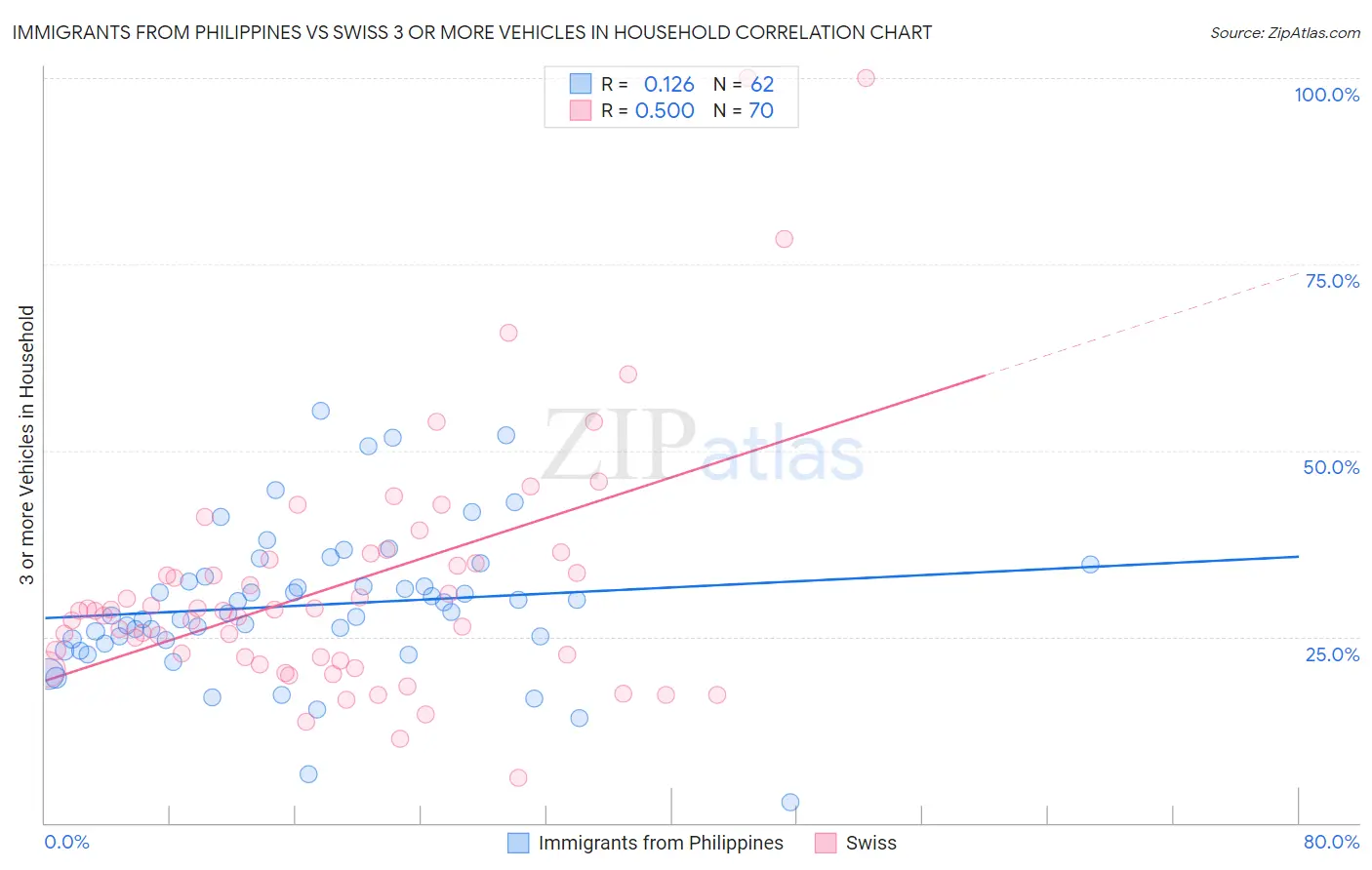 Immigrants from Philippines vs Swiss 3 or more Vehicles in Household