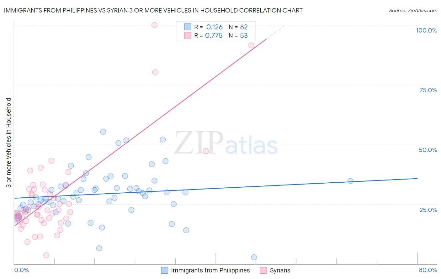 Immigrants from Philippines vs Syrian 3 or more Vehicles in Household
