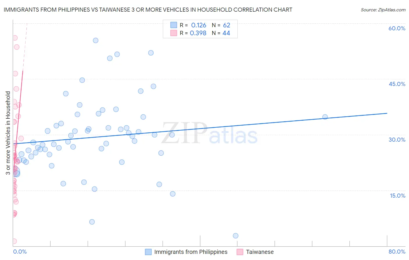 Immigrants from Philippines vs Taiwanese 3 or more Vehicles in Household