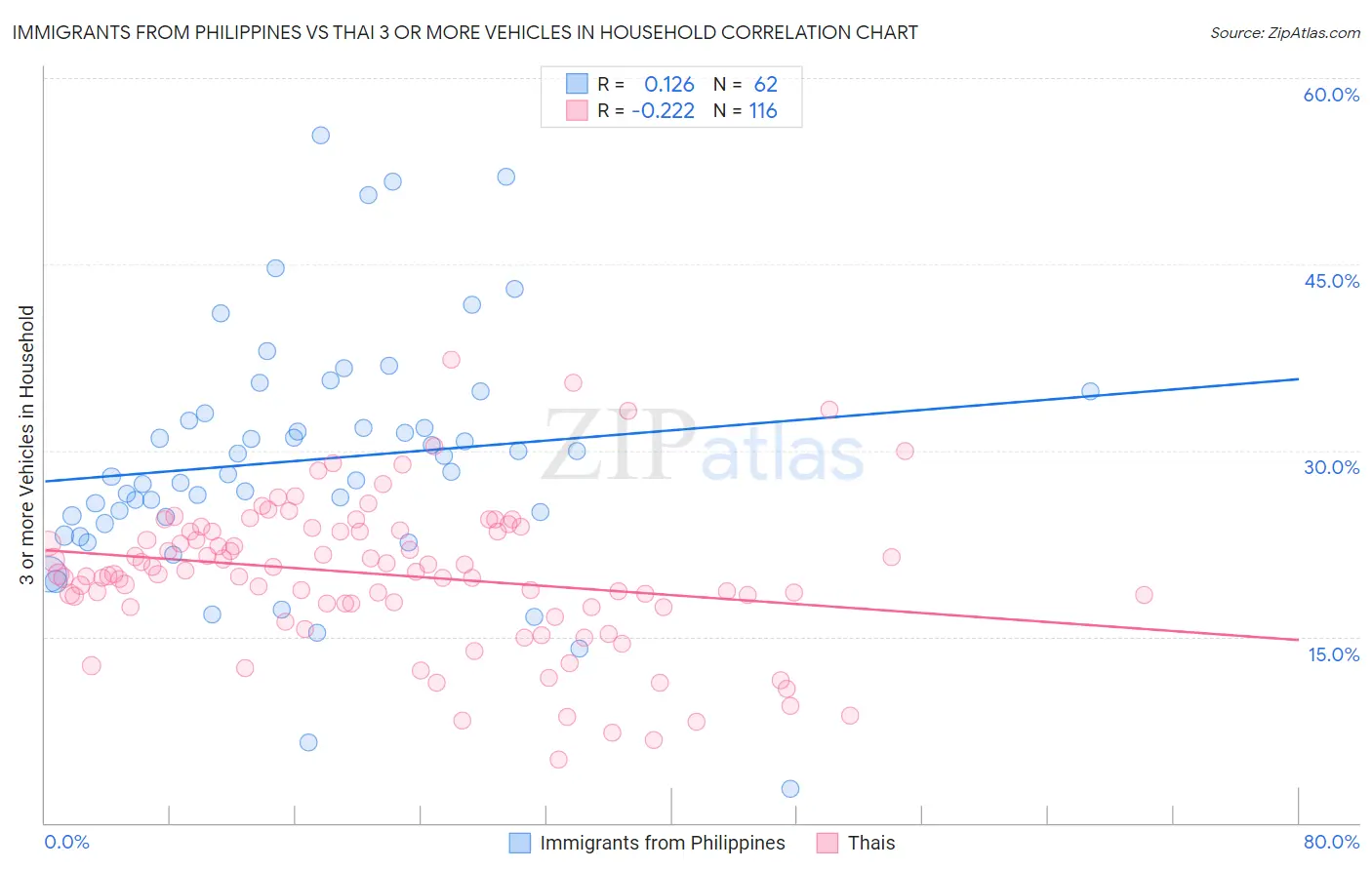Immigrants from Philippines vs Thai 3 or more Vehicles in Household