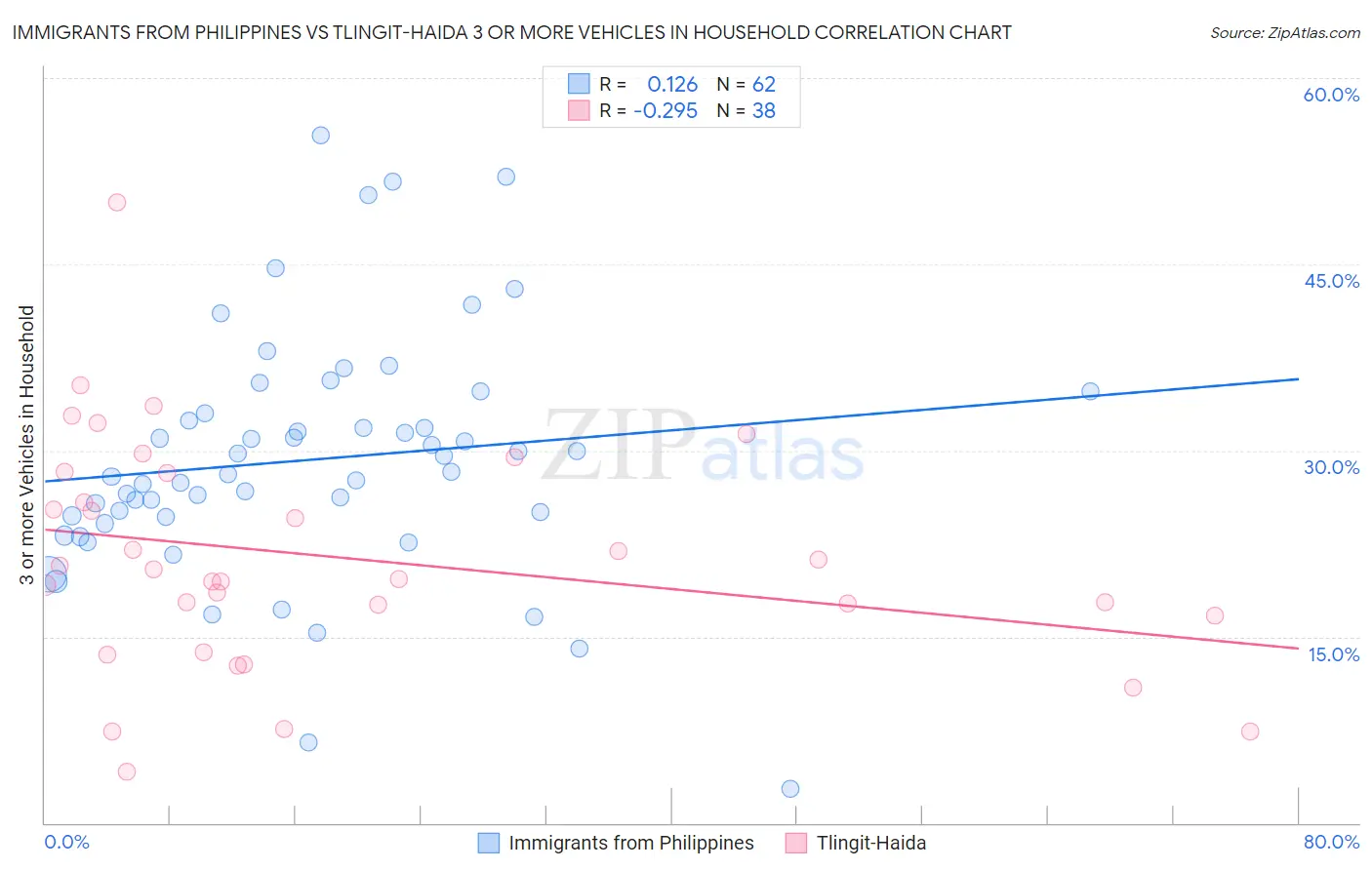 Immigrants from Philippines vs Tlingit-Haida 3 or more Vehicles in Household