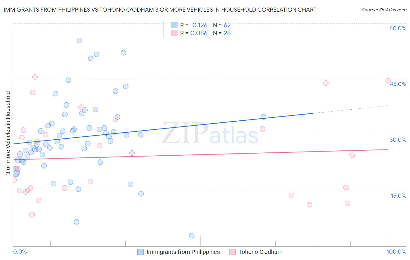 Immigrants from Philippines vs Tohono O'odham 3 or more Vehicles in Household