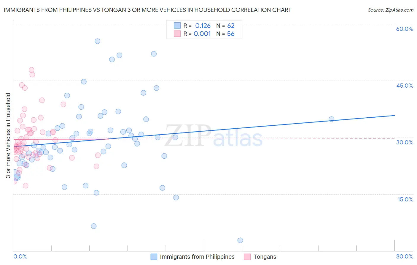 Immigrants from Philippines vs Tongan 3 or more Vehicles in Household