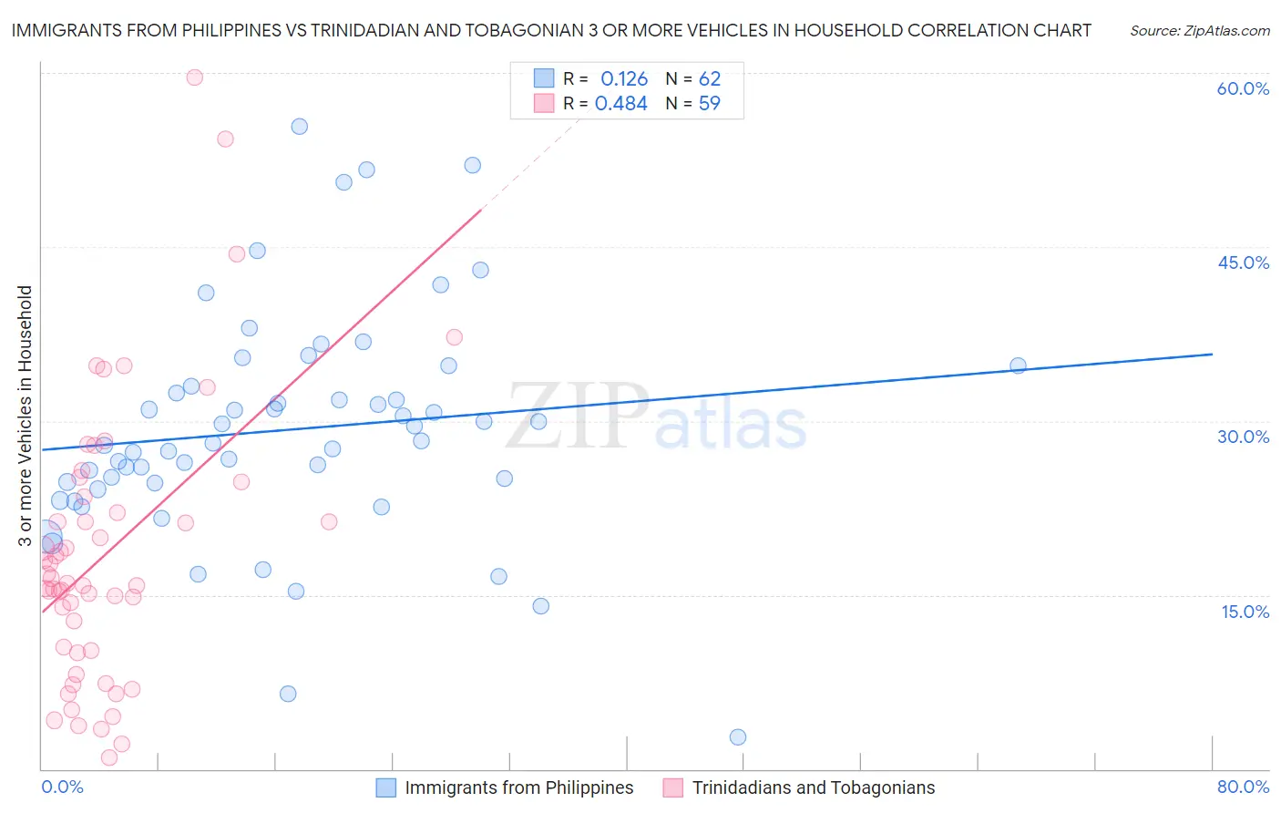 Immigrants from Philippines vs Trinidadian and Tobagonian 3 or more Vehicles in Household