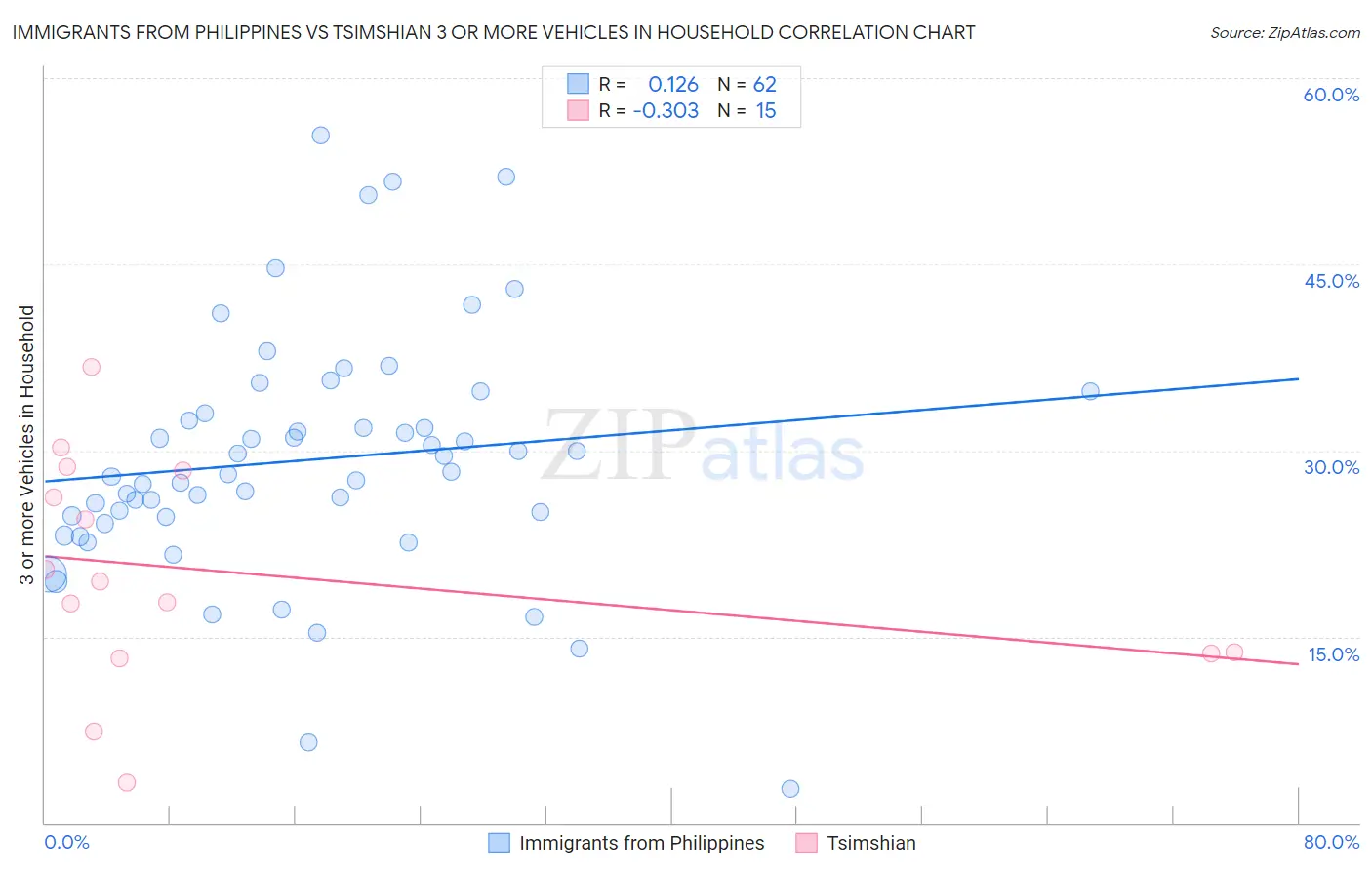 Immigrants from Philippines vs Tsimshian 3 or more Vehicles in Household