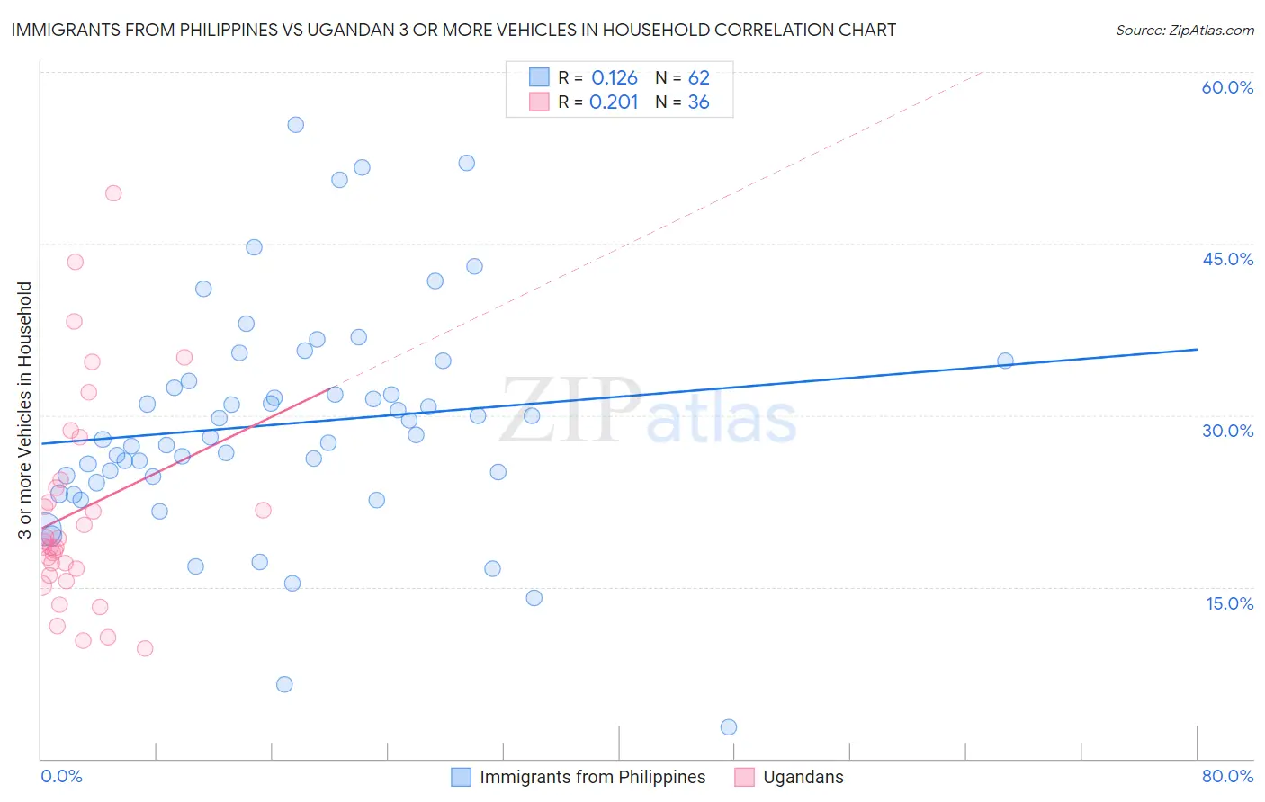 Immigrants from Philippines vs Ugandan 3 or more Vehicles in Household