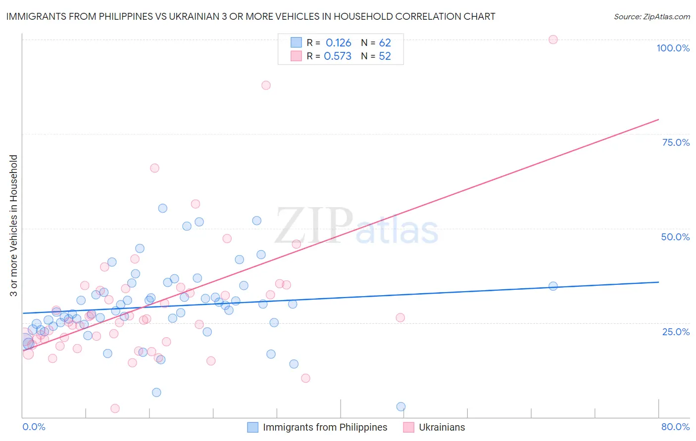 Immigrants from Philippines vs Ukrainian 3 or more Vehicles in Household