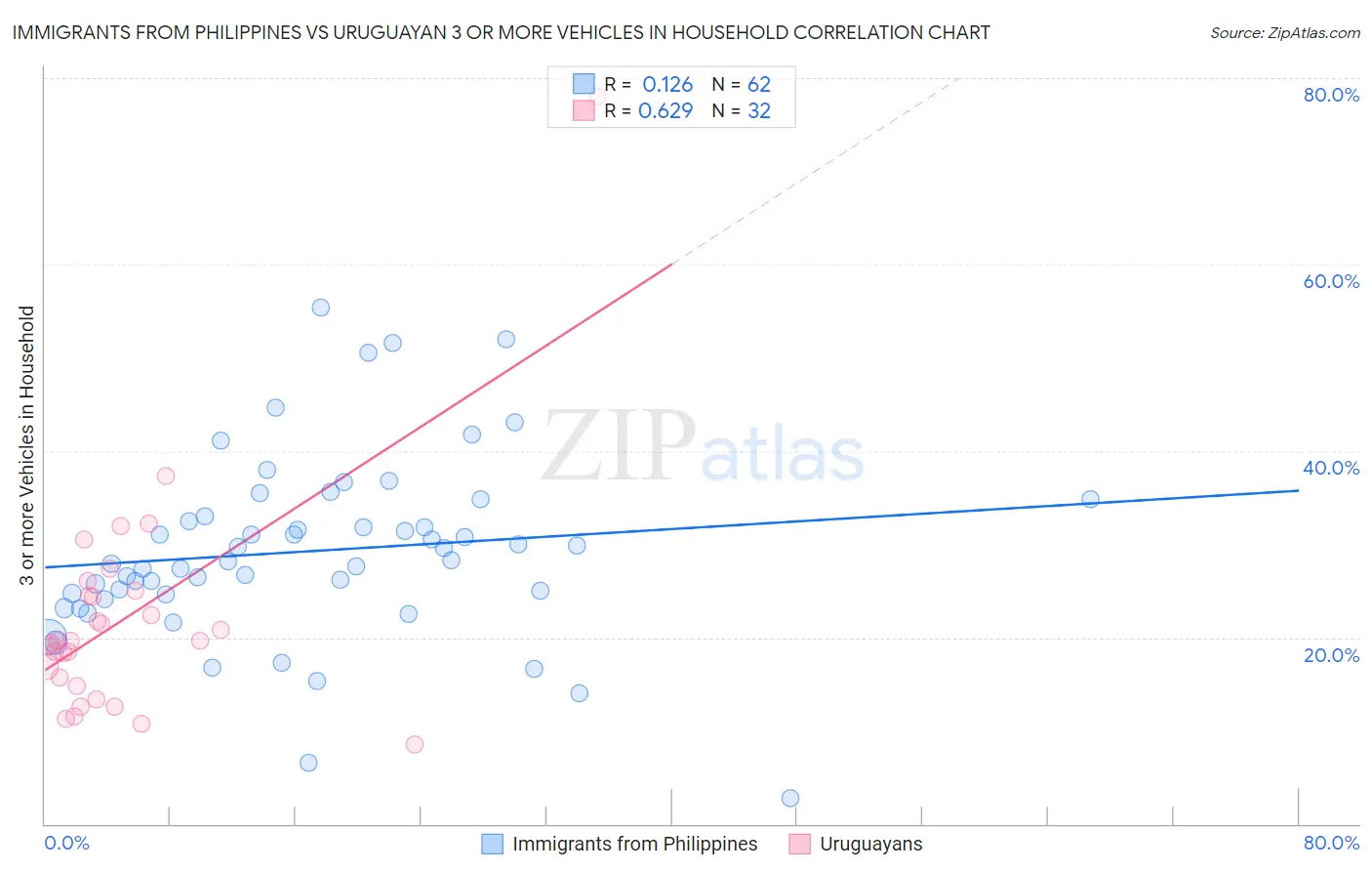 Immigrants from Philippines vs Uruguayan 3 or more Vehicles in Household