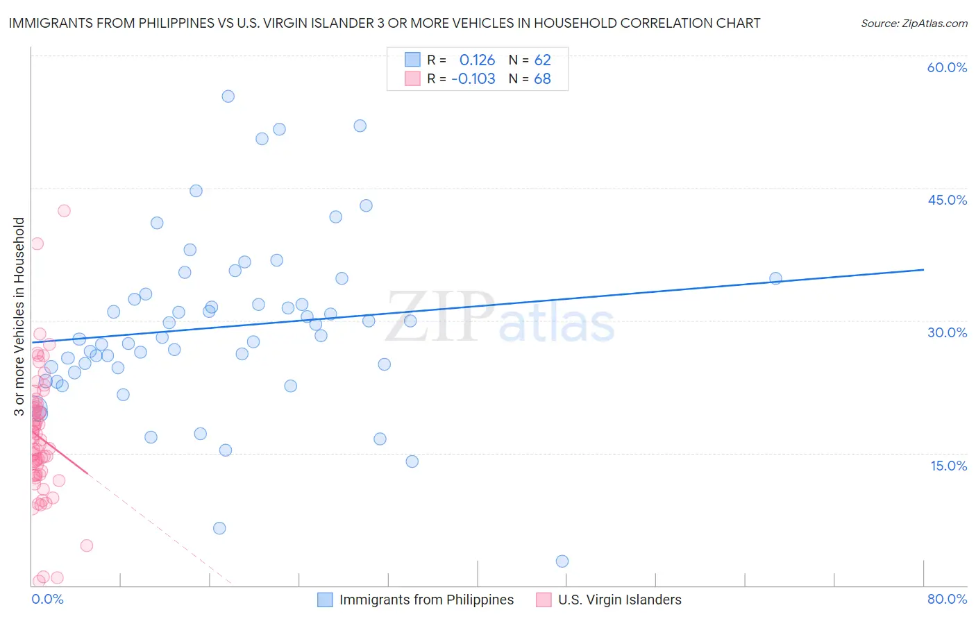 Immigrants from Philippines vs U.S. Virgin Islander 3 or more Vehicles in Household