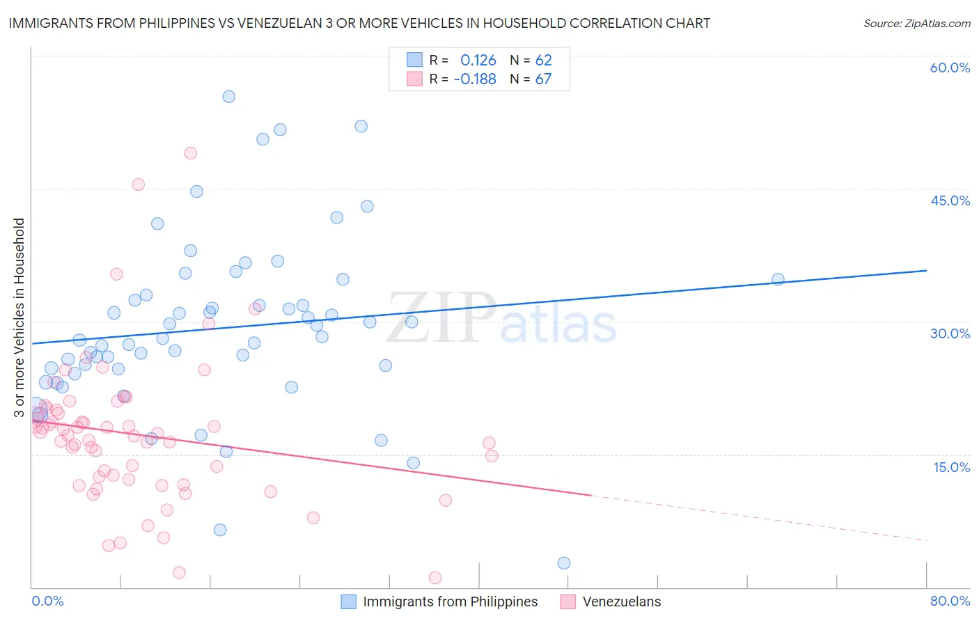 Immigrants from Philippines vs Venezuelan 3 or more Vehicles in Household