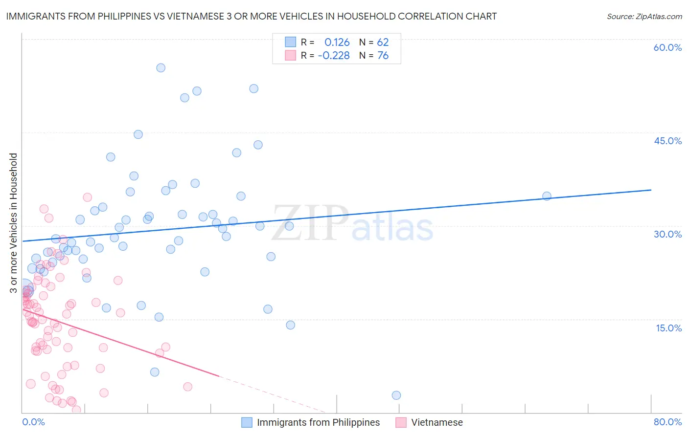 Immigrants from Philippines vs Vietnamese 3 or more Vehicles in Household