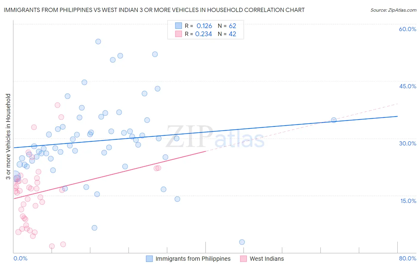 Immigrants from Philippines vs West Indian 3 or more Vehicles in Household