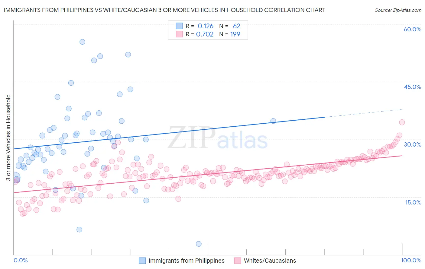 Immigrants from Philippines vs White/Caucasian 3 or more Vehicles in Household