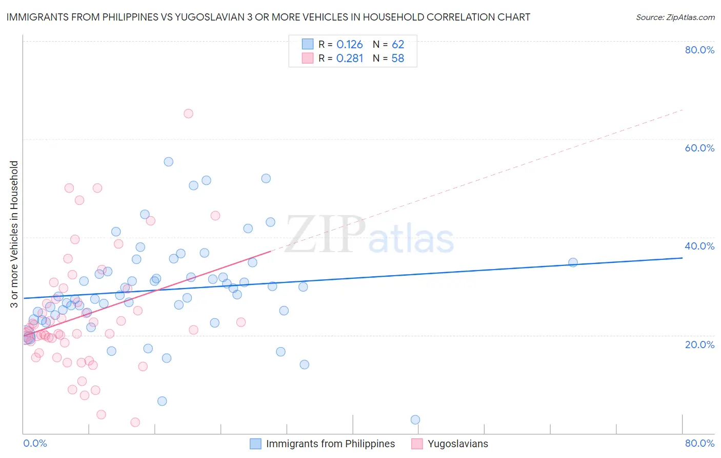 Immigrants from Philippines vs Yugoslavian 3 or more Vehicles in Household