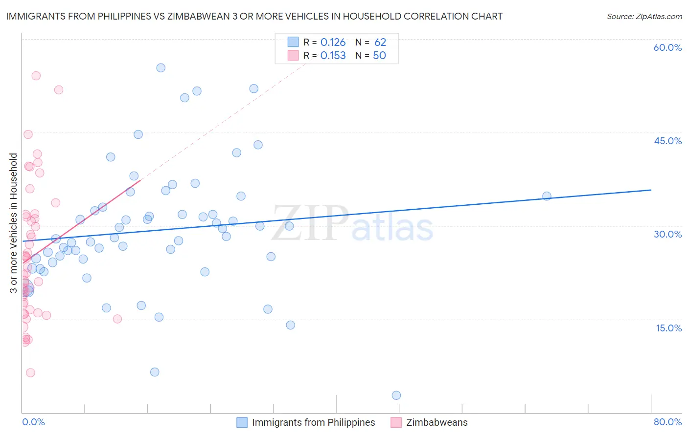 Immigrants from Philippines vs Zimbabwean 3 or more Vehicles in Household