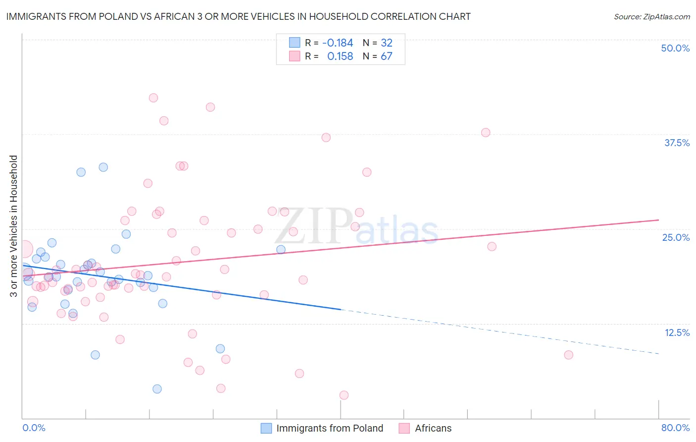 Immigrants from Poland vs African 3 or more Vehicles in Household