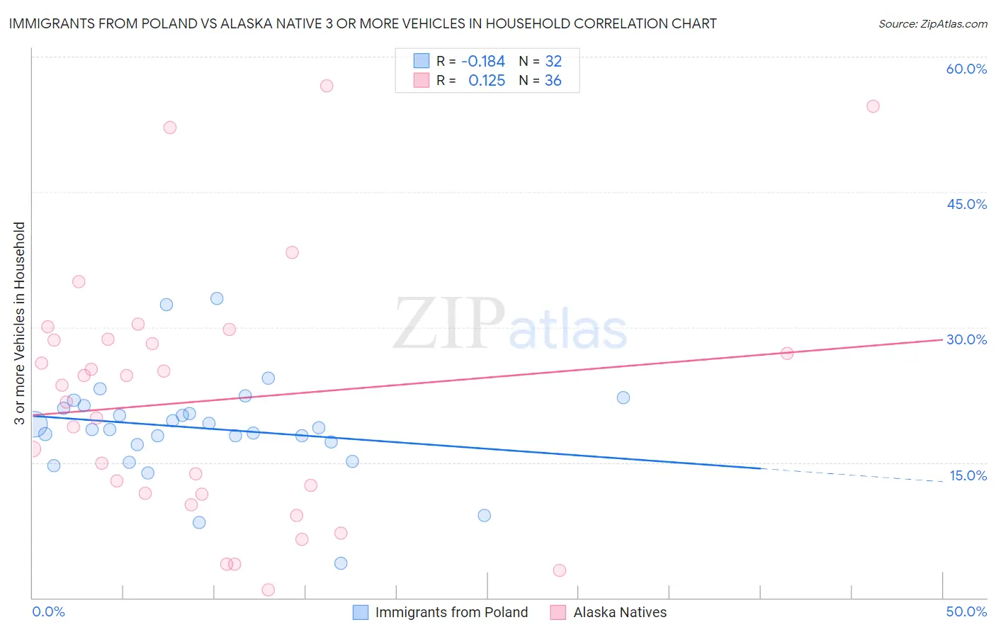 Immigrants from Poland vs Alaska Native 3 or more Vehicles in Household