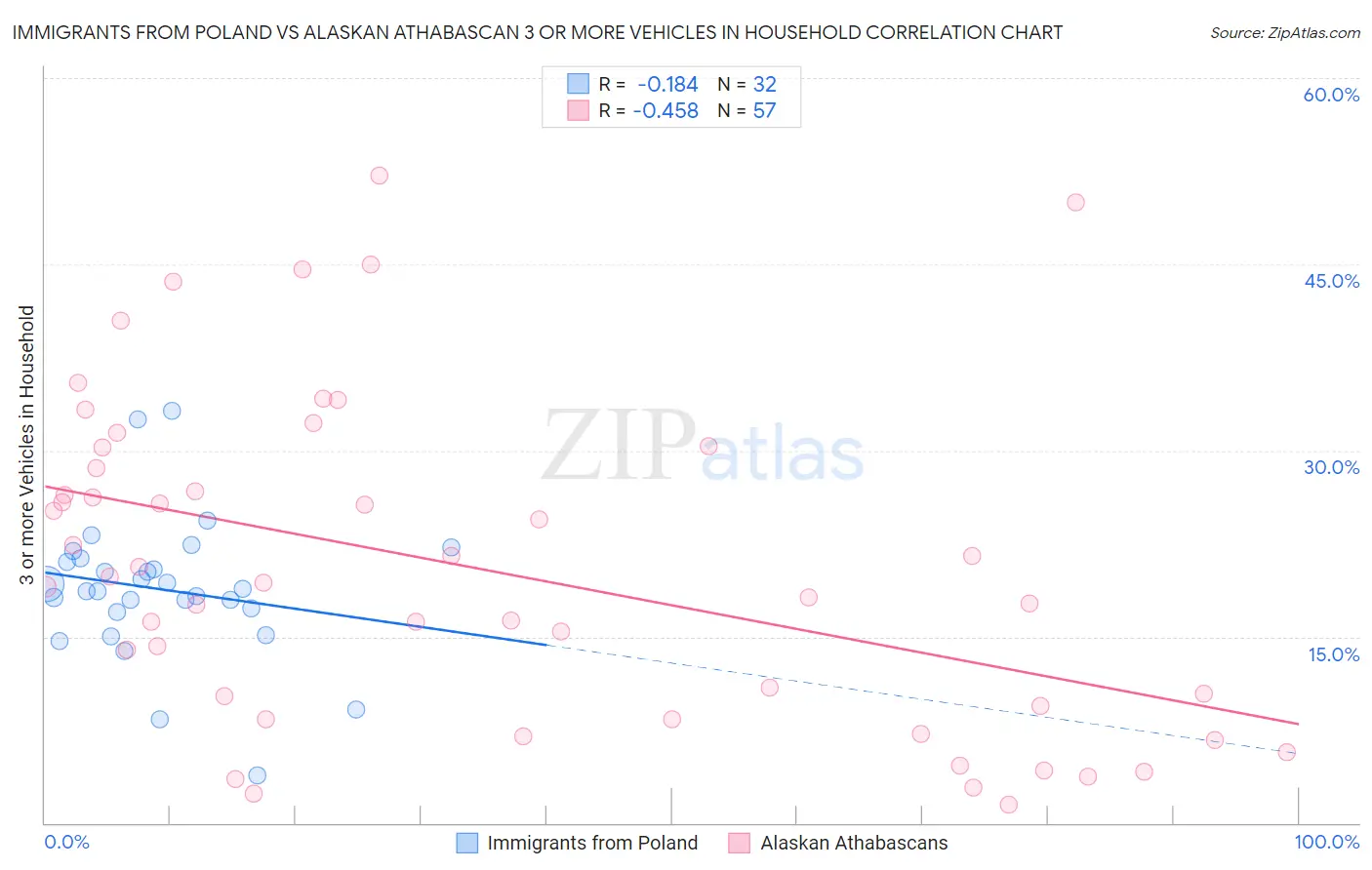 Immigrants from Poland vs Alaskan Athabascan 3 or more Vehicles in Household