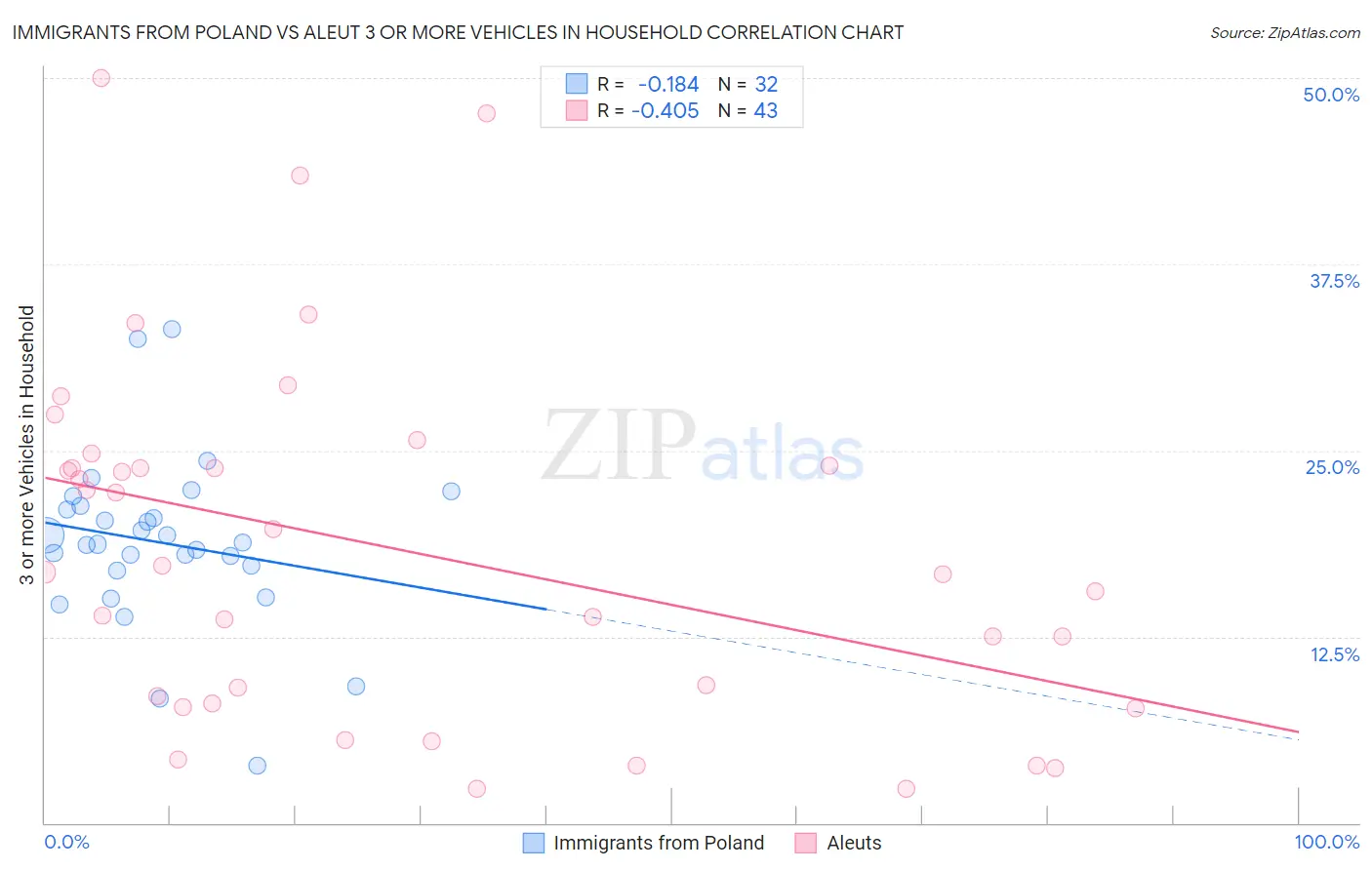 Immigrants from Poland vs Aleut 3 or more Vehicles in Household