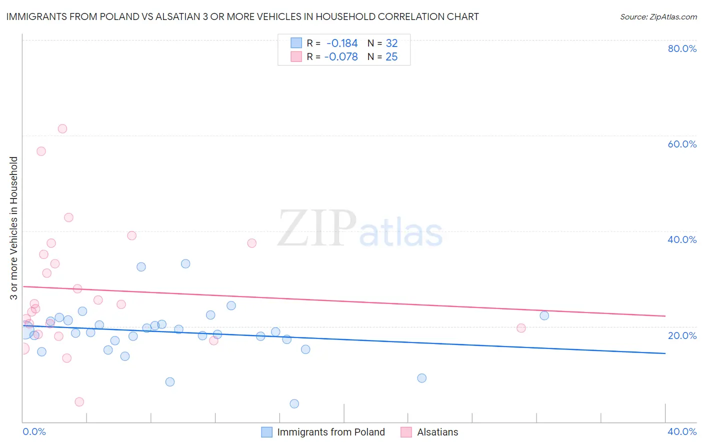 Immigrants from Poland vs Alsatian 3 or more Vehicles in Household