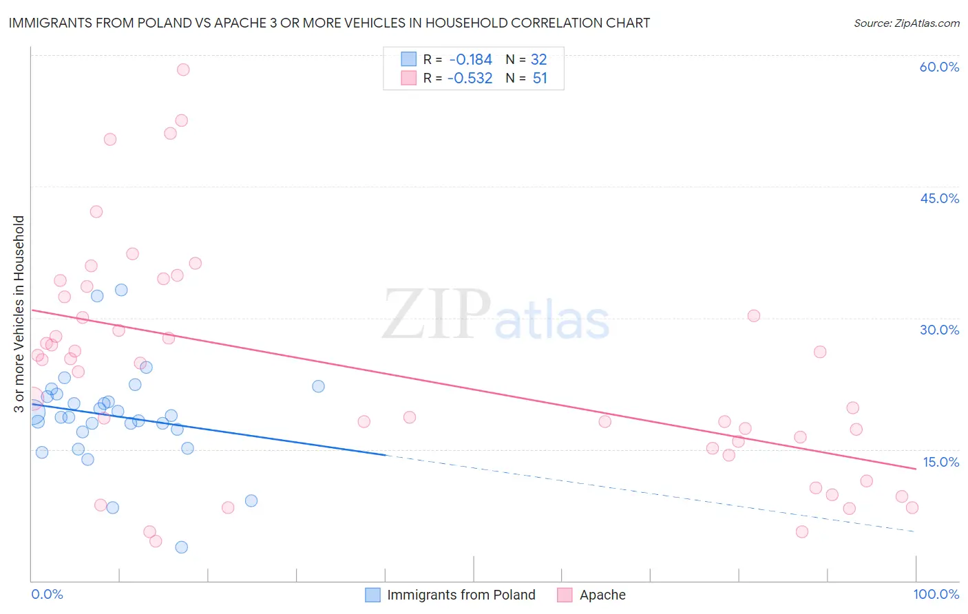 Immigrants from Poland vs Apache 3 or more Vehicles in Household