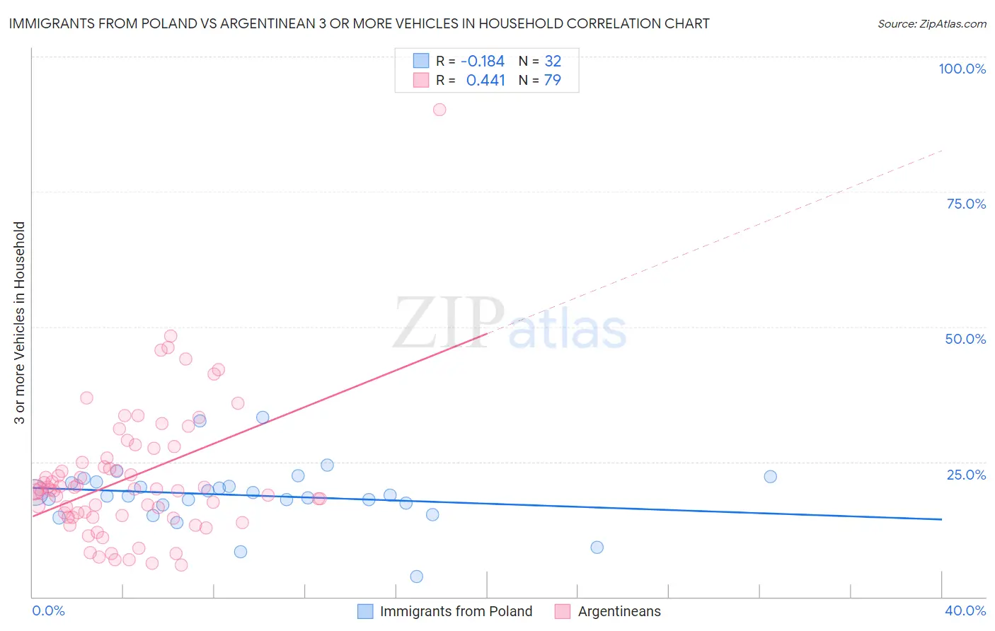 Immigrants from Poland vs Argentinean 3 or more Vehicles in Household