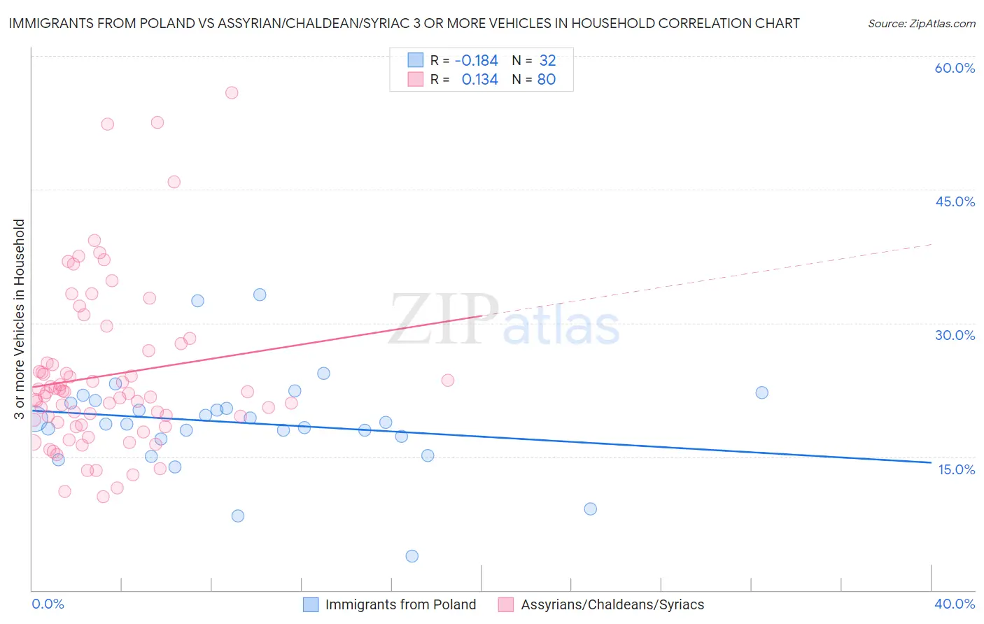 Immigrants from Poland vs Assyrian/Chaldean/Syriac 3 or more Vehicles in Household