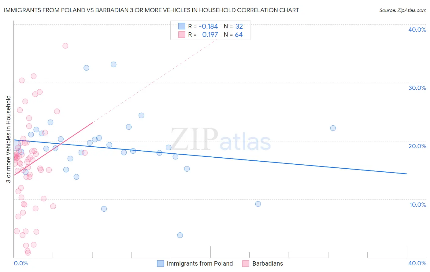 Immigrants from Poland vs Barbadian 3 or more Vehicles in Household
