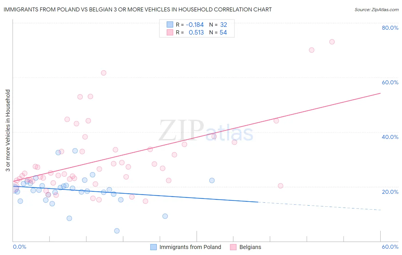 Immigrants from Poland vs Belgian 3 or more Vehicles in Household
