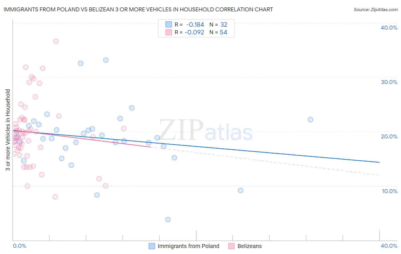 Immigrants from Poland vs Belizean 3 or more Vehicles in Household