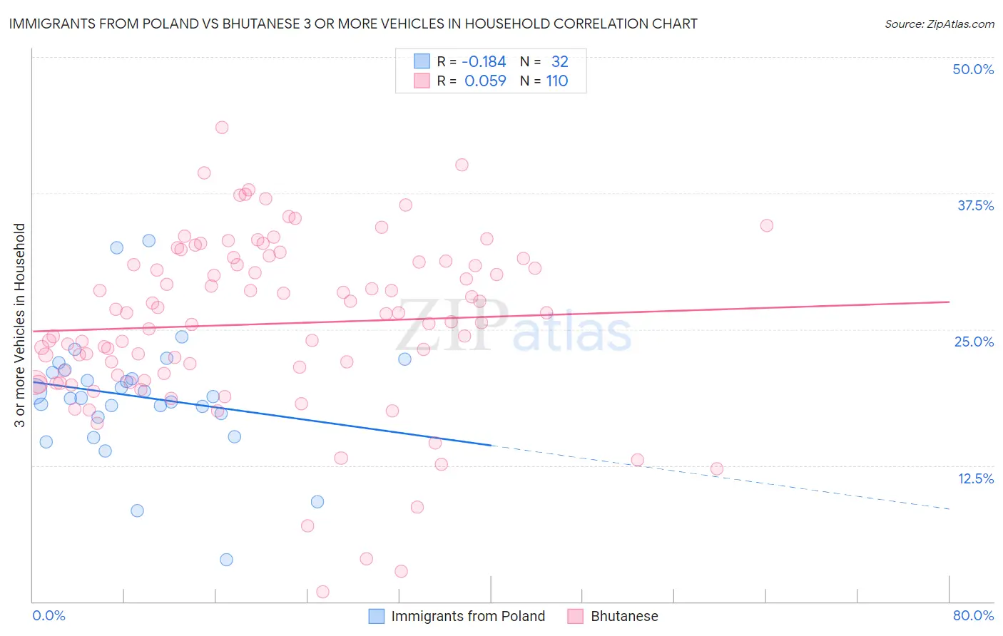 Immigrants from Poland vs Bhutanese 3 or more Vehicles in Household