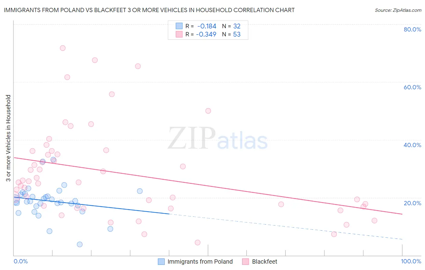 Immigrants from Poland vs Blackfeet 3 or more Vehicles in Household