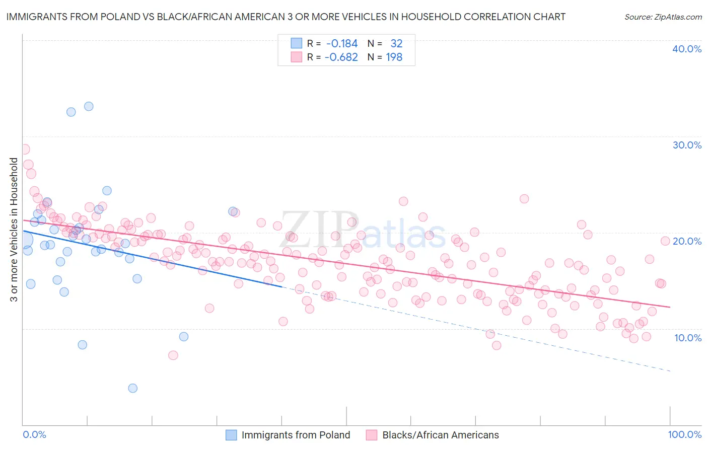 Immigrants from Poland vs Black/African American 3 or more Vehicles in Household