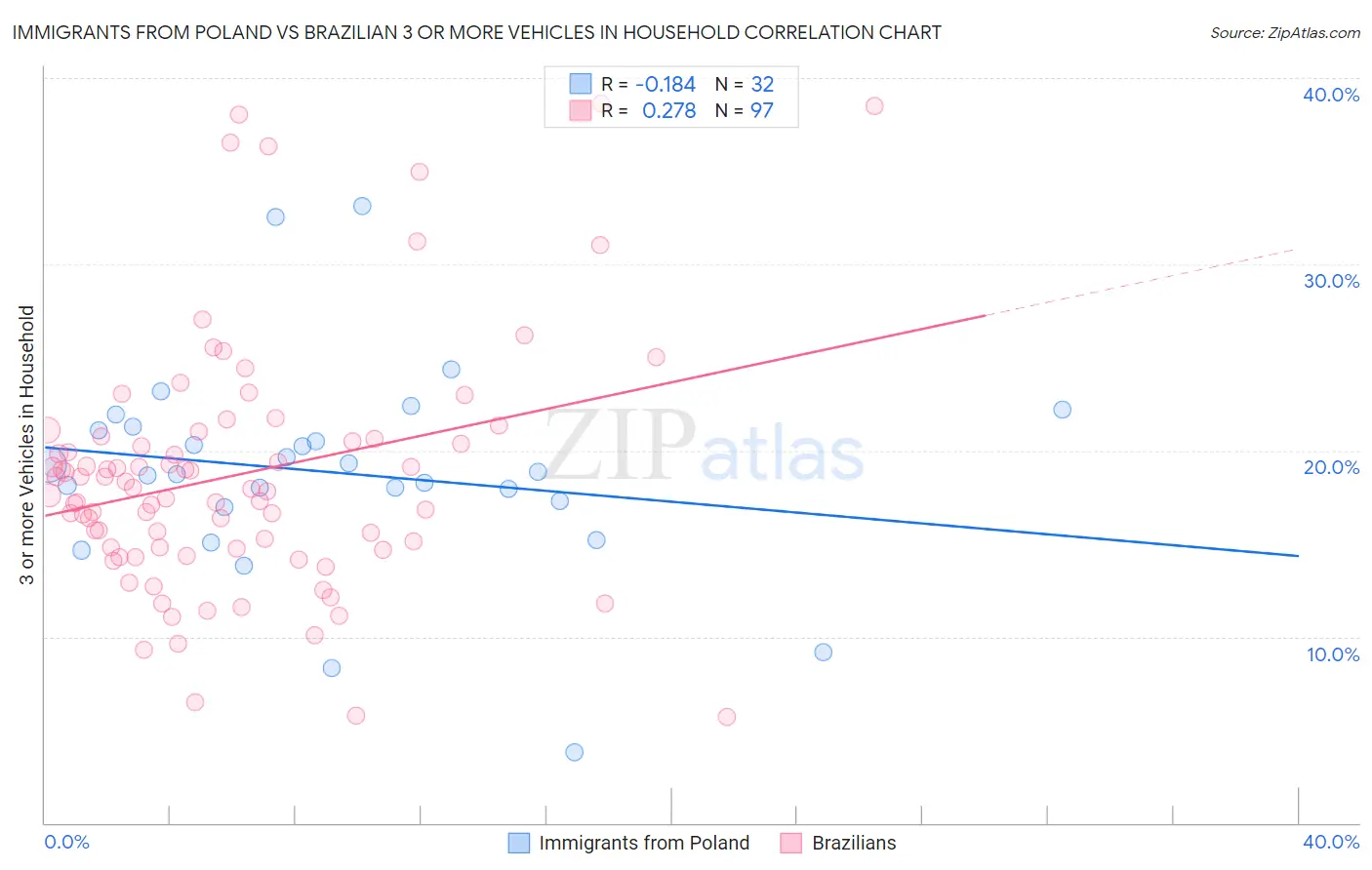 Immigrants from Poland vs Brazilian 3 or more Vehicles in Household