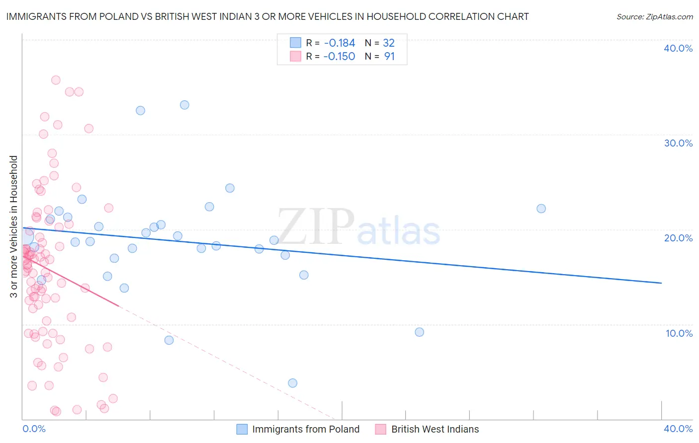 Immigrants from Poland vs British West Indian 3 or more Vehicles in Household