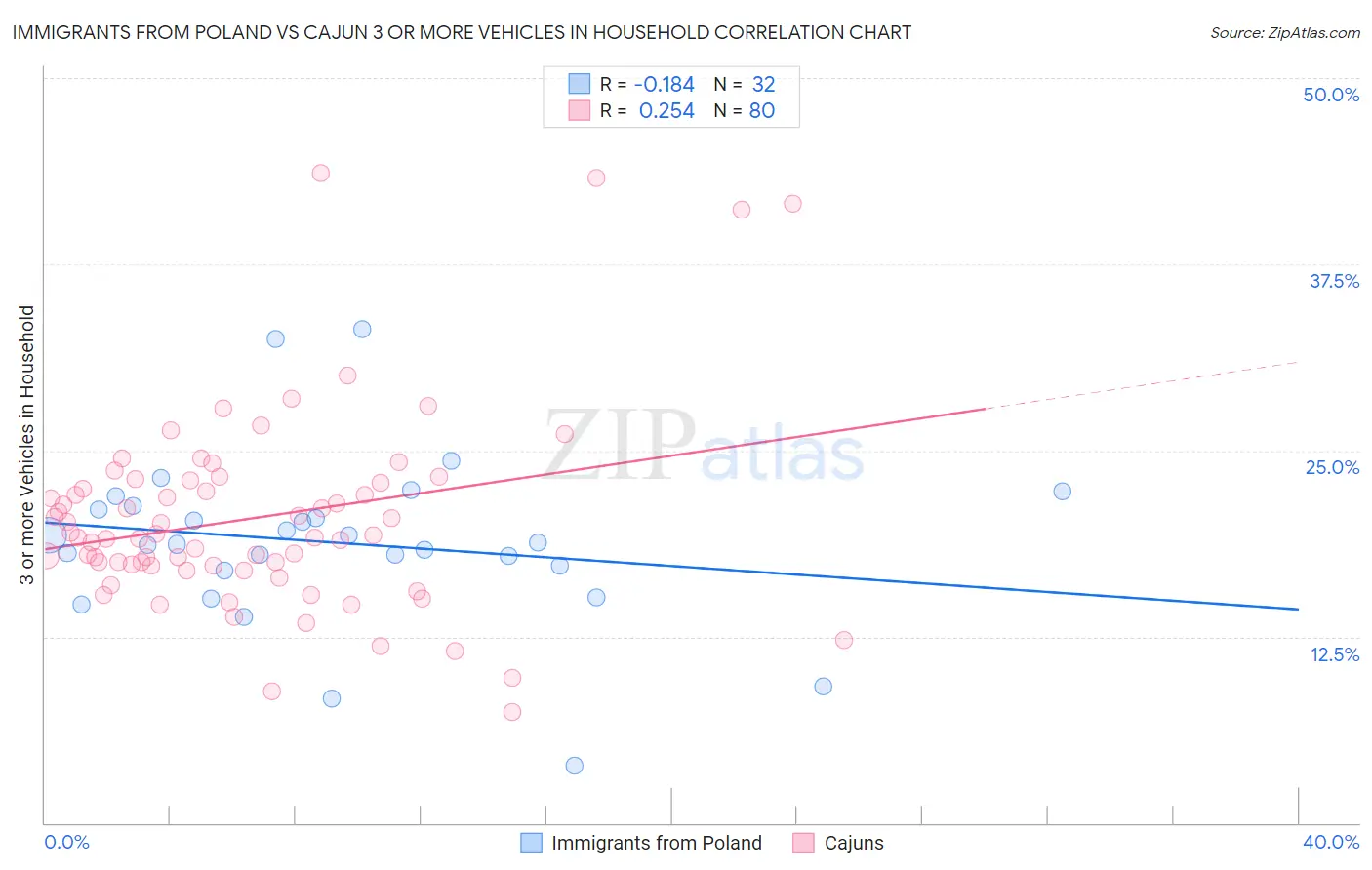 Immigrants from Poland vs Cajun 3 or more Vehicles in Household