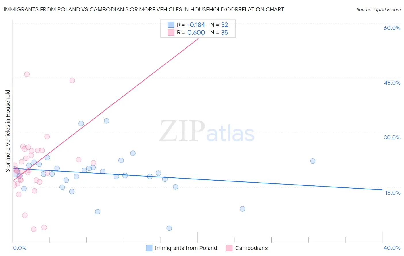 Immigrants from Poland vs Cambodian 3 or more Vehicles in Household