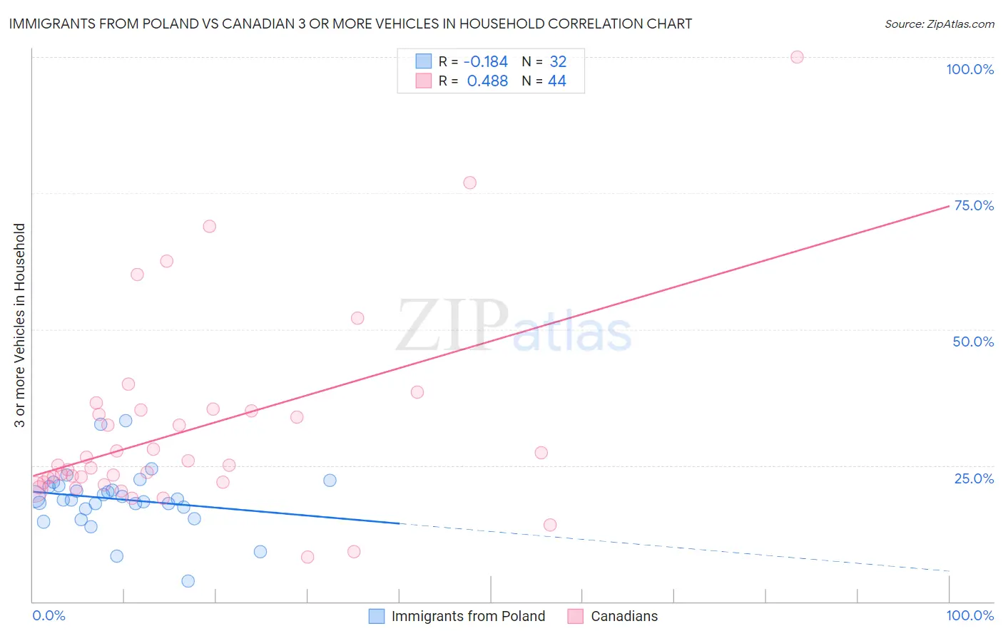 Immigrants from Poland vs Canadian 3 or more Vehicles in Household