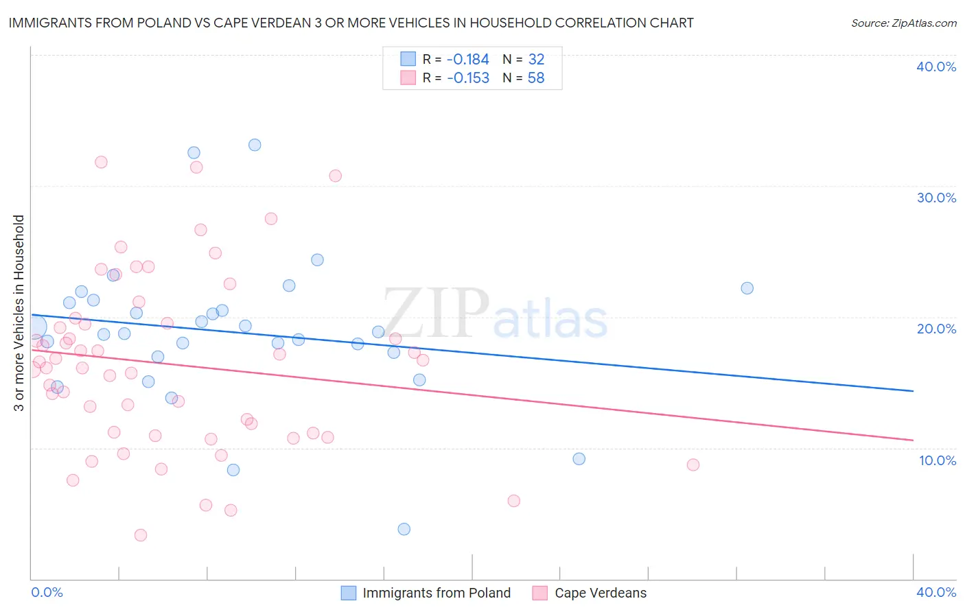 Immigrants from Poland vs Cape Verdean 3 or more Vehicles in Household
